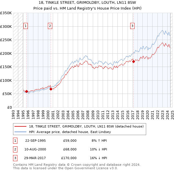 18, TINKLE STREET, GRIMOLDBY, LOUTH, LN11 8SW: Price paid vs HM Land Registry's House Price Index