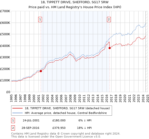 18, TIPPETT DRIVE, SHEFFORD, SG17 5RW: Price paid vs HM Land Registry's House Price Index