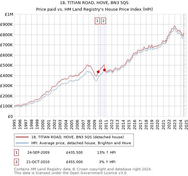 18, TITIAN ROAD, HOVE, BN3 5QS: Price paid vs HM Land Registry's House Price Index