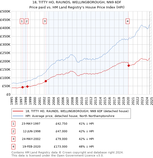 18, TITTY HO, RAUNDS, WELLINGBOROUGH, NN9 6DF: Price paid vs HM Land Registry's House Price Index