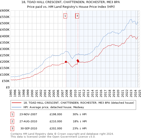 18, TOAD HALL CRESCENT, CHATTENDEN, ROCHESTER, ME3 8PA: Price paid vs HM Land Registry's House Price Index