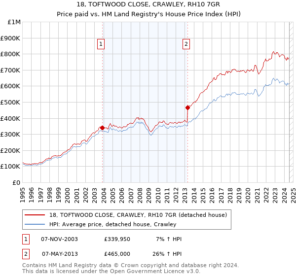 18, TOFTWOOD CLOSE, CRAWLEY, RH10 7GR: Price paid vs HM Land Registry's House Price Index