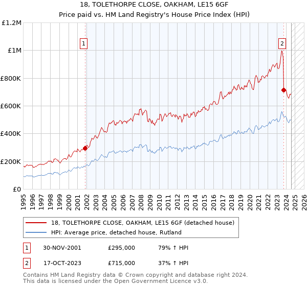 18, TOLETHORPE CLOSE, OAKHAM, LE15 6GF: Price paid vs HM Land Registry's House Price Index