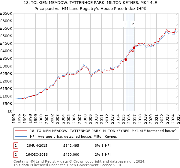 18, TOLKIEN MEADOW, TATTENHOE PARK, MILTON KEYNES, MK4 4LE: Price paid vs HM Land Registry's House Price Index