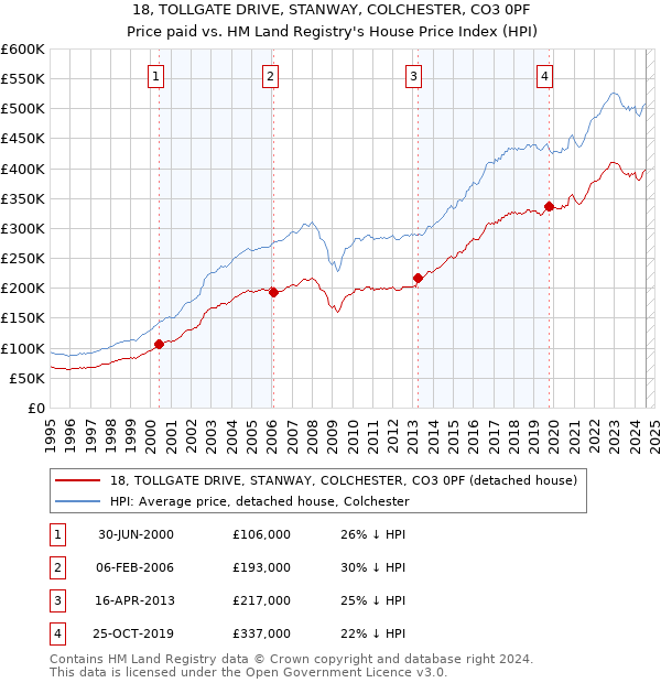 18, TOLLGATE DRIVE, STANWAY, COLCHESTER, CO3 0PF: Price paid vs HM Land Registry's House Price Index