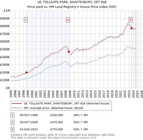 18, TOLLGATE PARK, SHAFTESBURY, SP7 9LB: Price paid vs HM Land Registry's House Price Index