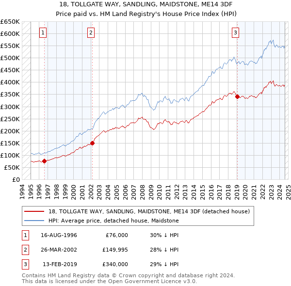 18, TOLLGATE WAY, SANDLING, MAIDSTONE, ME14 3DF: Price paid vs HM Land Registry's House Price Index