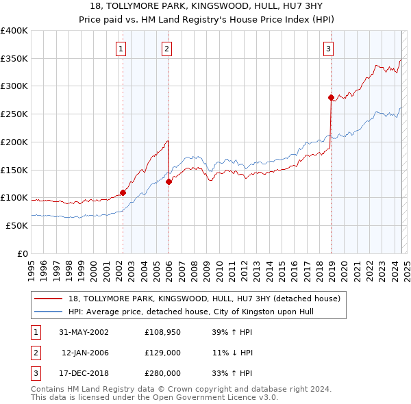 18, TOLLYMORE PARK, KINGSWOOD, HULL, HU7 3HY: Price paid vs HM Land Registry's House Price Index