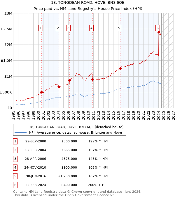 18, TONGDEAN ROAD, HOVE, BN3 6QE: Price paid vs HM Land Registry's House Price Index