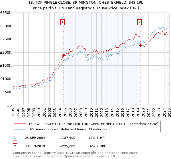 18, TOP PINGLE CLOSE, BRIMINGTON, CHESTERFIELD, S43 1PL: Price paid vs HM Land Registry's House Price Index