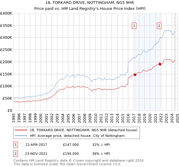 18, TORKARD DRIVE, NOTTINGHAM, NG5 9HR: Price paid vs HM Land Registry's House Price Index