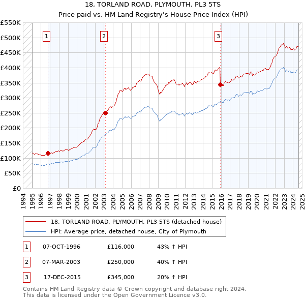 18, TORLAND ROAD, PLYMOUTH, PL3 5TS: Price paid vs HM Land Registry's House Price Index