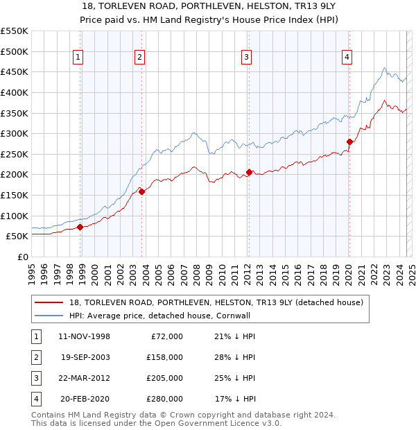 18, TORLEVEN ROAD, PORTHLEVEN, HELSTON, TR13 9LY: Price paid vs HM Land Registry's House Price Index