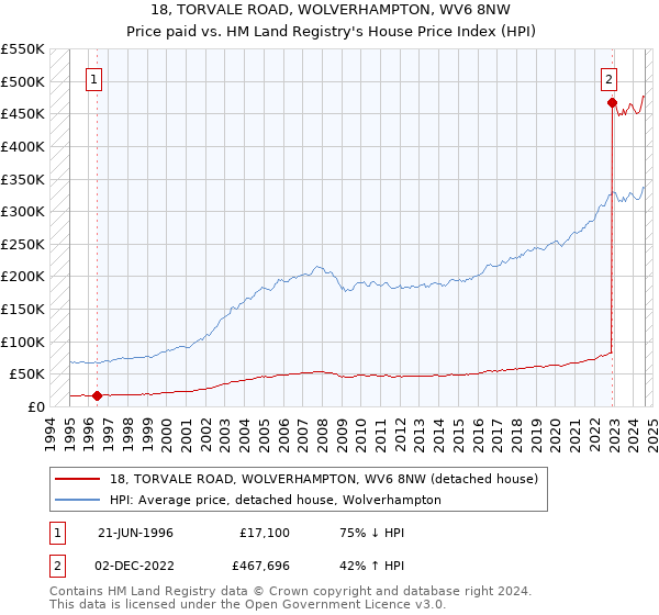 18, TORVALE ROAD, WOLVERHAMPTON, WV6 8NW: Price paid vs HM Land Registry's House Price Index