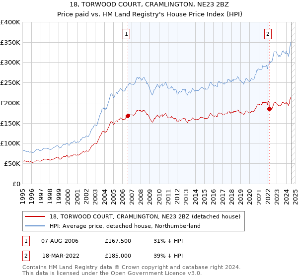 18, TORWOOD COURT, CRAMLINGTON, NE23 2BZ: Price paid vs HM Land Registry's House Price Index