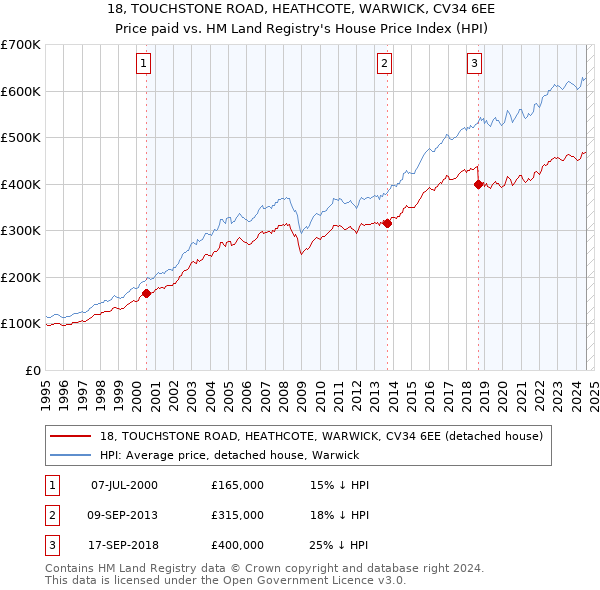 18, TOUCHSTONE ROAD, HEATHCOTE, WARWICK, CV34 6EE: Price paid vs HM Land Registry's House Price Index