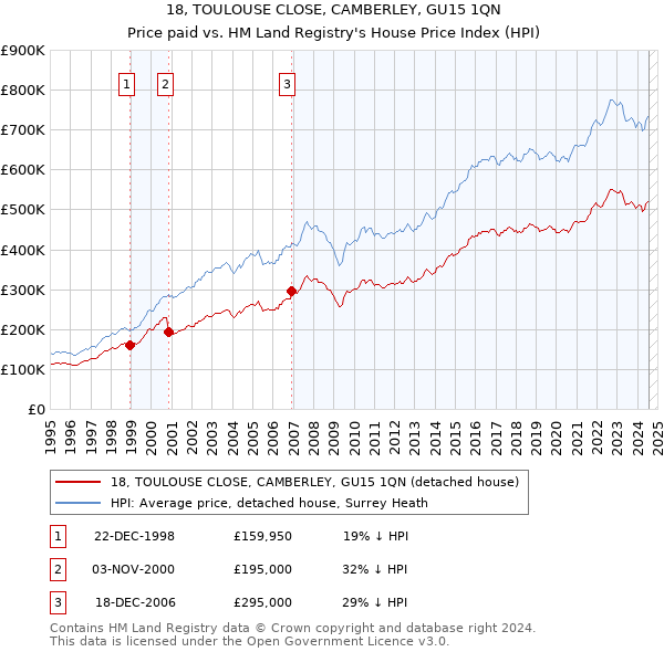 18, TOULOUSE CLOSE, CAMBERLEY, GU15 1QN: Price paid vs HM Land Registry's House Price Index