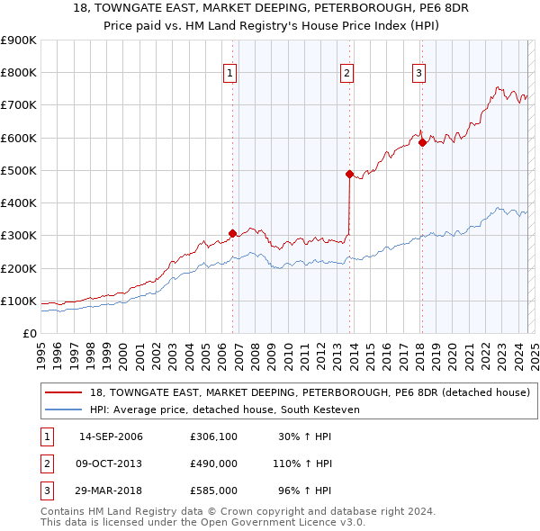 18, TOWNGATE EAST, MARKET DEEPING, PETERBOROUGH, PE6 8DR: Price paid vs HM Land Registry's House Price Index