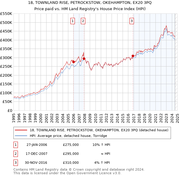 18, TOWNLAND RISE, PETROCKSTOW, OKEHAMPTON, EX20 3PQ: Price paid vs HM Land Registry's House Price Index