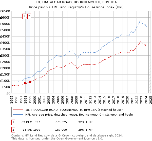 18, TRAFALGAR ROAD, BOURNEMOUTH, BH9 1BA: Price paid vs HM Land Registry's House Price Index