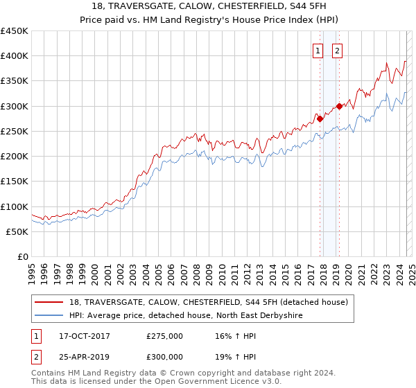 18, TRAVERSGATE, CALOW, CHESTERFIELD, S44 5FH: Price paid vs HM Land Registry's House Price Index