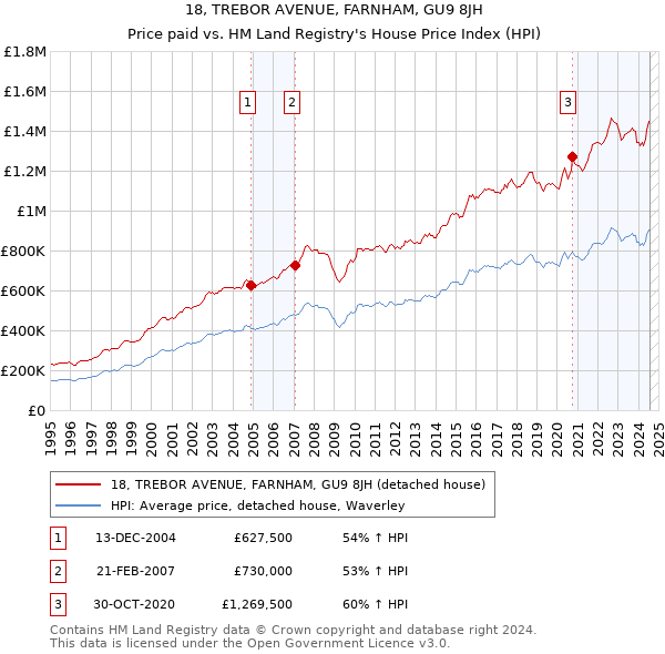 18, TREBOR AVENUE, FARNHAM, GU9 8JH: Price paid vs HM Land Registry's House Price Index