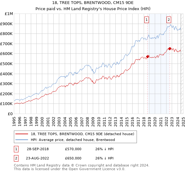 18, TREE TOPS, BRENTWOOD, CM15 9DE: Price paid vs HM Land Registry's House Price Index