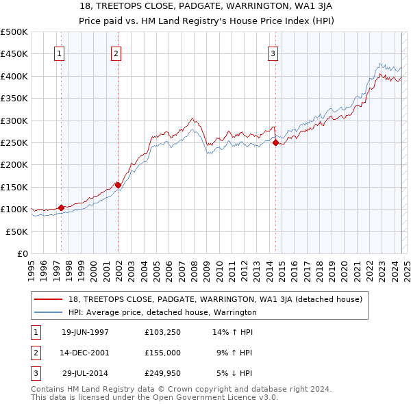 18, TREETOPS CLOSE, PADGATE, WARRINGTON, WA1 3JA: Price paid vs HM Land Registry's House Price Index