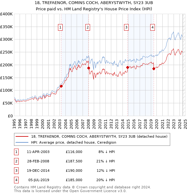 18, TREFAENOR, COMINS COCH, ABERYSTWYTH, SY23 3UB: Price paid vs HM Land Registry's House Price Index