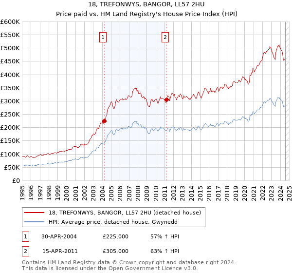 18, TREFONWYS, BANGOR, LL57 2HU: Price paid vs HM Land Registry's House Price Index