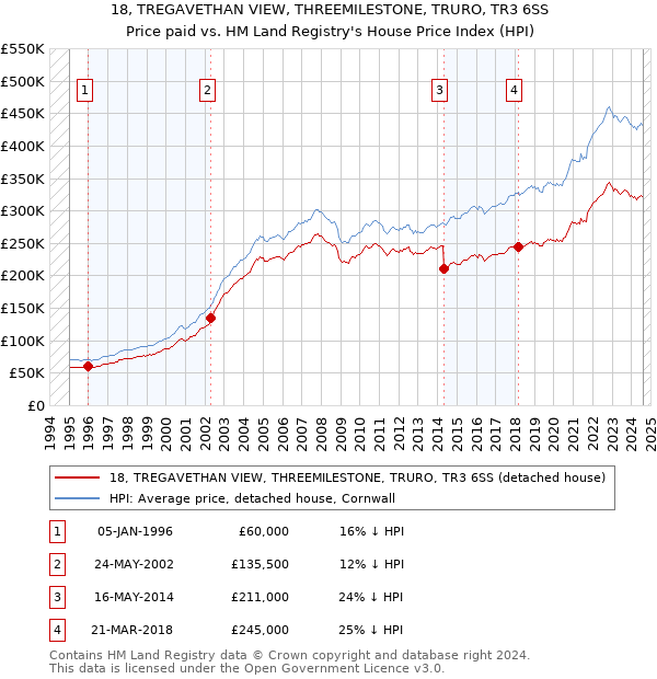 18, TREGAVETHAN VIEW, THREEMILESTONE, TRURO, TR3 6SS: Price paid vs HM Land Registry's House Price Index