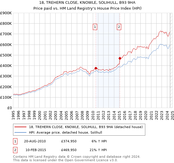 18, TREHERN CLOSE, KNOWLE, SOLIHULL, B93 9HA: Price paid vs HM Land Registry's House Price Index