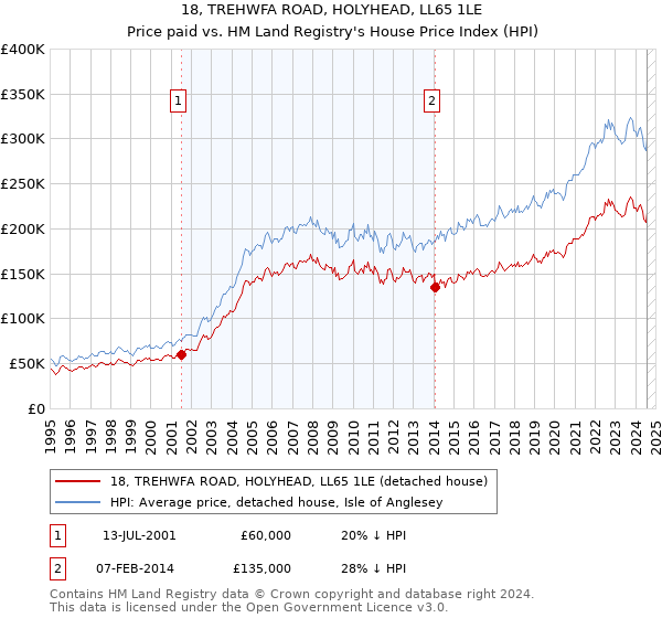 18, TREHWFA ROAD, HOLYHEAD, LL65 1LE: Price paid vs HM Land Registry's House Price Index