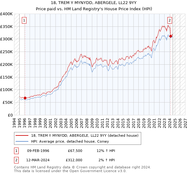 18, TREM Y MYNYDD, ABERGELE, LL22 9YY: Price paid vs HM Land Registry's House Price Index