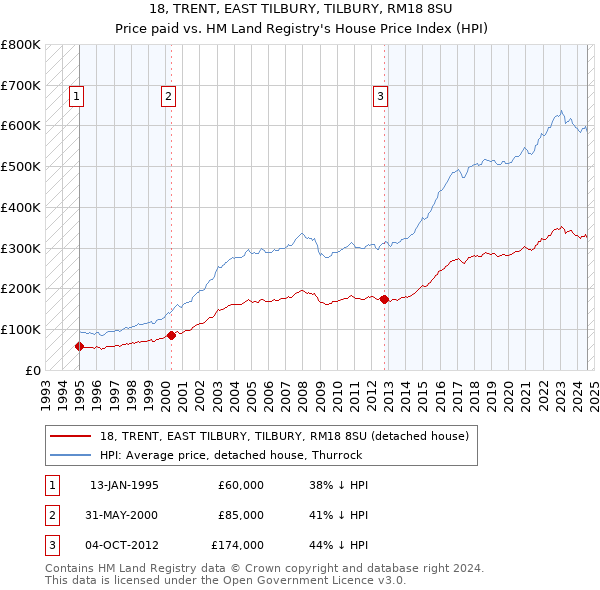 18, TRENT, EAST TILBURY, TILBURY, RM18 8SU: Price paid vs HM Land Registry's House Price Index