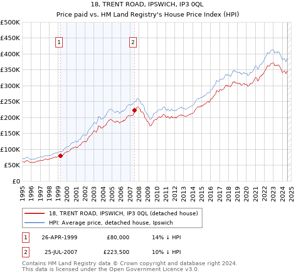 18, TRENT ROAD, IPSWICH, IP3 0QL: Price paid vs HM Land Registry's House Price Index