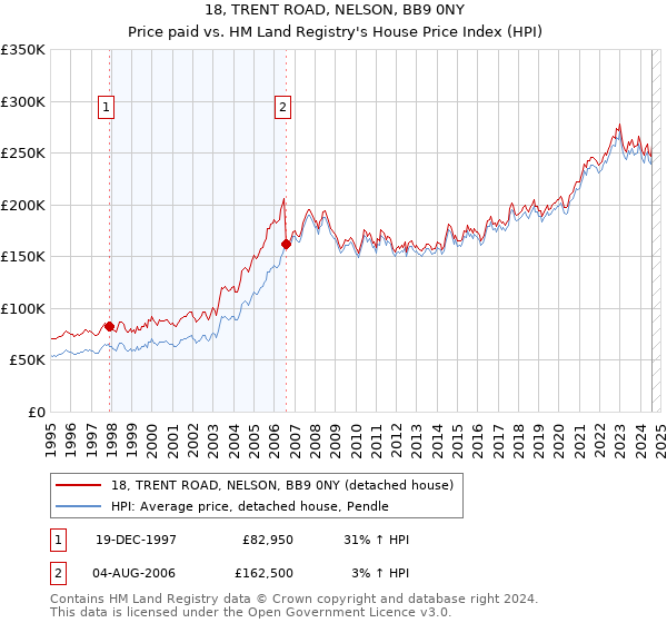 18, TRENT ROAD, NELSON, BB9 0NY: Price paid vs HM Land Registry's House Price Index