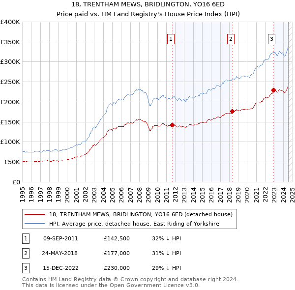 18, TRENTHAM MEWS, BRIDLINGTON, YO16 6ED: Price paid vs HM Land Registry's House Price Index