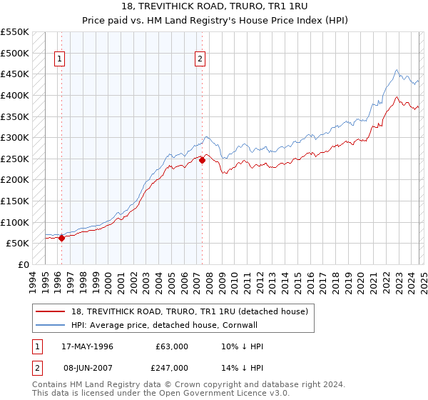 18, TREVITHICK ROAD, TRURO, TR1 1RU: Price paid vs HM Land Registry's House Price Index