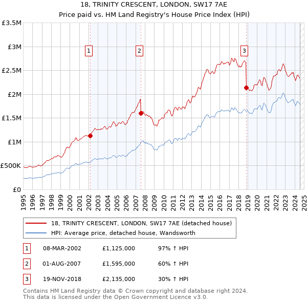 18, TRINITY CRESCENT, LONDON, SW17 7AE: Price paid vs HM Land Registry's House Price Index