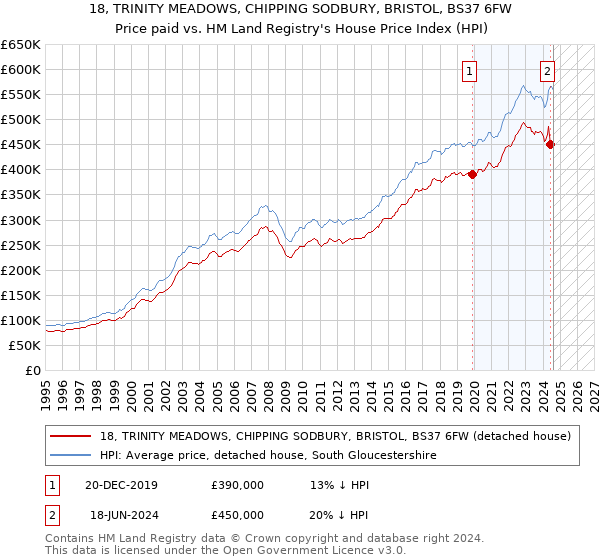 18, TRINITY MEADOWS, CHIPPING SODBURY, BRISTOL, BS37 6FW: Price paid vs HM Land Registry's House Price Index