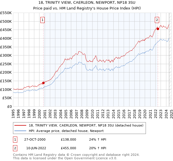 18, TRINITY VIEW, CAERLEON, NEWPORT, NP18 3SU: Price paid vs HM Land Registry's House Price Index