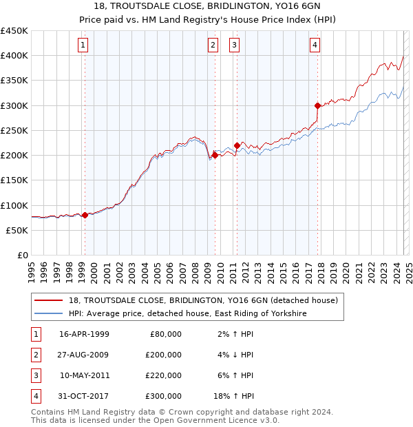 18, TROUTSDALE CLOSE, BRIDLINGTON, YO16 6GN: Price paid vs HM Land Registry's House Price Index