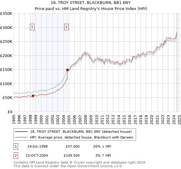 18, TROY STREET, BLACKBURN, BB1 6NY: Price paid vs HM Land Registry's House Price Index