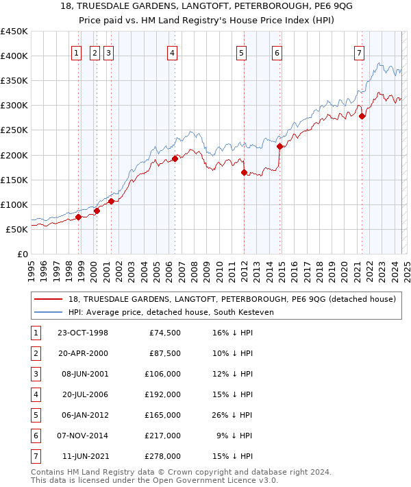 18, TRUESDALE GARDENS, LANGTOFT, PETERBOROUGH, PE6 9QG: Price paid vs HM Land Registry's House Price Index