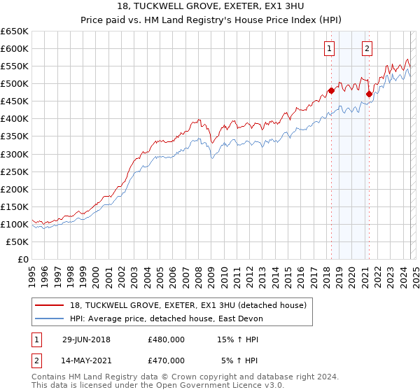 18, TUCKWELL GROVE, EXETER, EX1 3HU: Price paid vs HM Land Registry's House Price Index