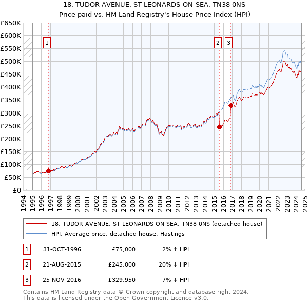 18, TUDOR AVENUE, ST LEONARDS-ON-SEA, TN38 0NS: Price paid vs HM Land Registry's House Price Index