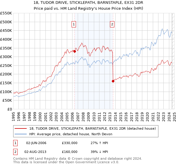 18, TUDOR DRIVE, STICKLEPATH, BARNSTAPLE, EX31 2DR: Price paid vs HM Land Registry's House Price Index