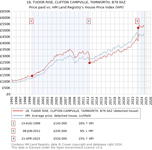 18, TUDOR RISE, CLIFTON CAMPVILLE, TAMWORTH, B79 0AZ: Price paid vs HM Land Registry's House Price Index