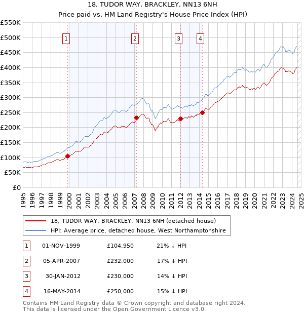 18, TUDOR WAY, BRACKLEY, NN13 6NH: Price paid vs HM Land Registry's House Price Index